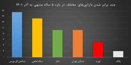 بازارهای مالی بر اساس مرحله عرضه اوراق بهادار