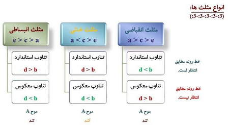 چه زمانی اختلاف قیمت افزایش میابد؟