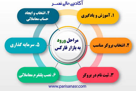 بهترین راه حل برای بهترین بودن در بورس