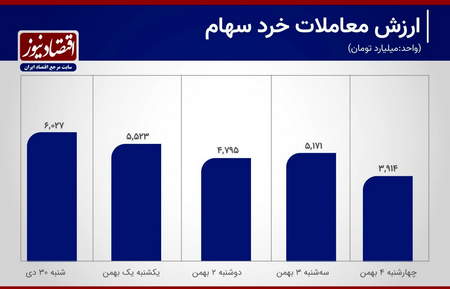 تکمیل سفارش خرید و اضافه شدن سهم به پرتفوی