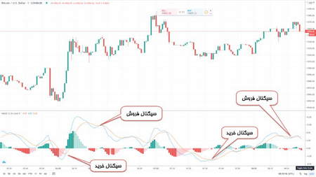 آیا بیت کوین تراکنش غیر قابل ردگیری دارد؟