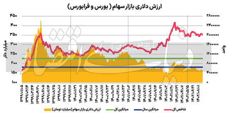 بازار سهام متعادل می شود