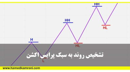 بهترین زمان روز برای ترید فارکس